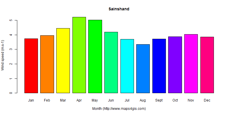 The annual average wind speed in Sainshand atlas Sainshand年均风速图表