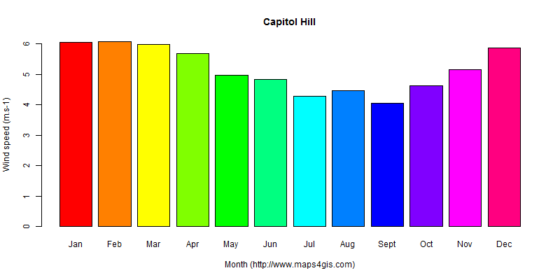 The annual average wind speed in Capitol Hill atlas Capitol Hill年均风速图表