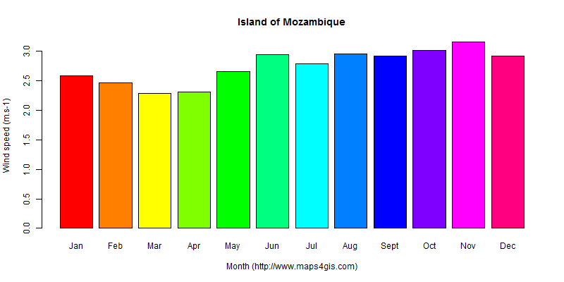 The annual average wind speed in Island of Mozambique atlas Island of Mozambique年均风速图表