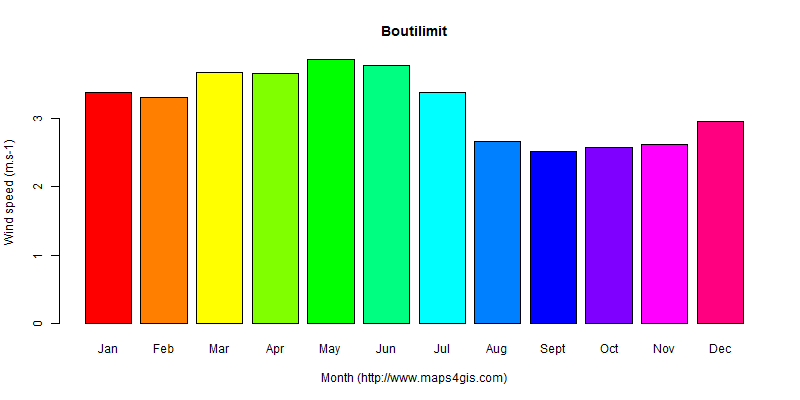 The annual average wind speed in Boutilimit atlas Boutilimit年均风速图表