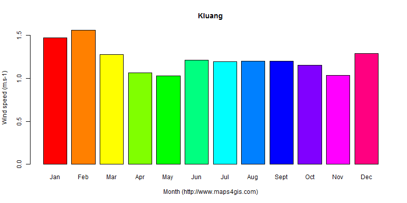 The annual average wind speed in Kluang atlas Kluang年均风速图表