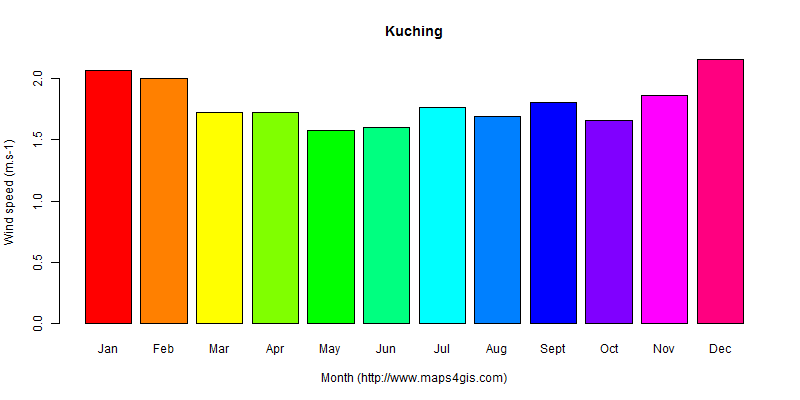 The annual average wind speed in Kuching atlas Kuching年均风速图表
