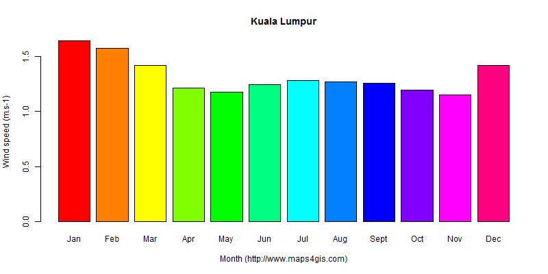 The annual average wind speed in Kuala Lumpur atlas Kuala Lumpur年均风速图表