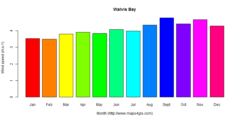 The annual average wind speed in Walvis Bay atlas Walvis Bay年均风速图表