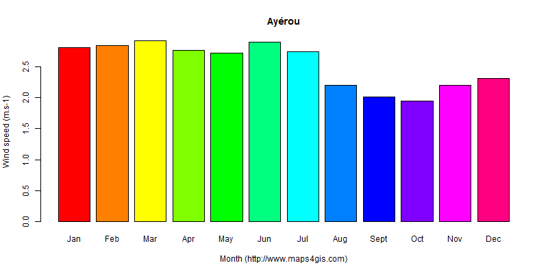 The annual average wind speed in Ayérou atlas Ayérou年均风速图表