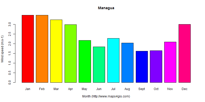 The annual average wind speed in Managua atlas Managua年均风速图表