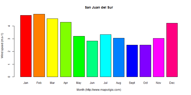 The annual average wind speed in San Juan del Sur atlas San Juan del Sur年均风速图表