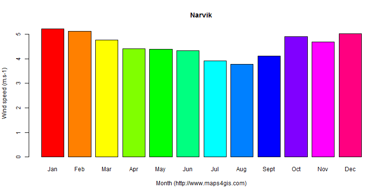 The annual average wind speed in Narvik atlas Narvik年均风速图表