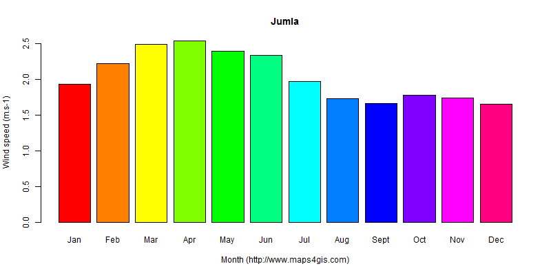 The annual average wind speed in Jumla atlas Jumla年均风速图表