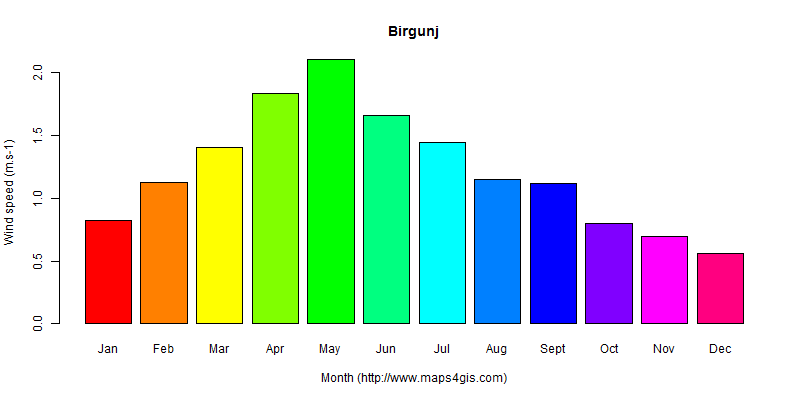 The annual average wind speed in Birgunj atlas Birgunj年均风速图表