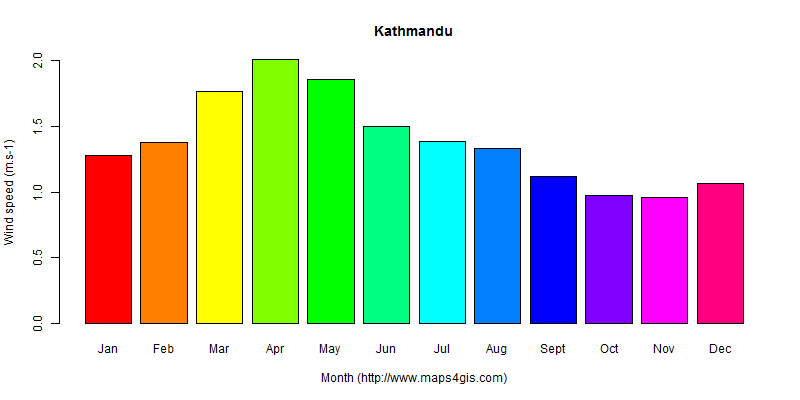 The annual average wind speed in Kathmandu atlas Kathmandu年均风速图表