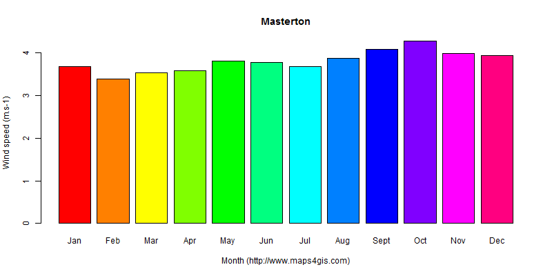 The annual average wind speed in Masterton atlas Masterton年均风速图表