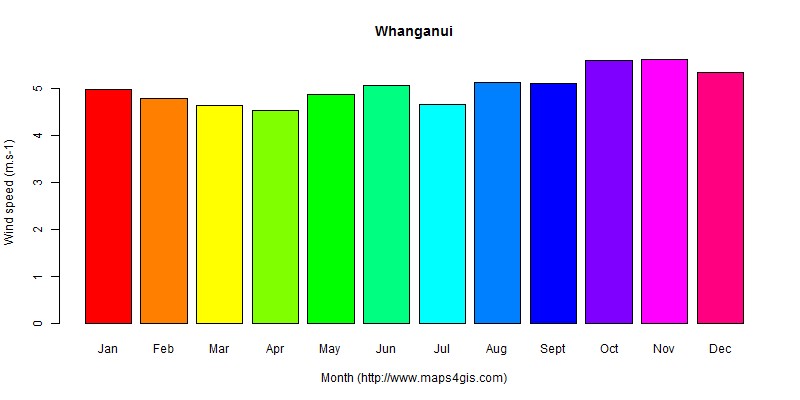 The annual average wind speed in Whanganui atlas Whanganui年均风速图表