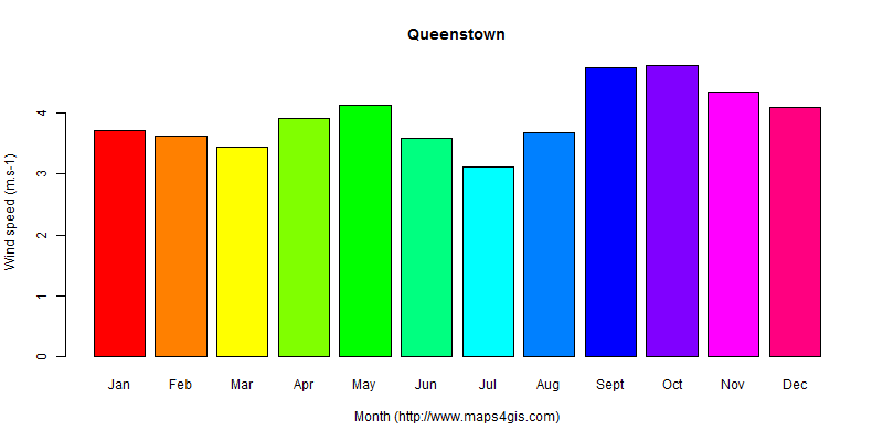 The annual average wind speed in Queenstown atlas Queenstown年均风速图表