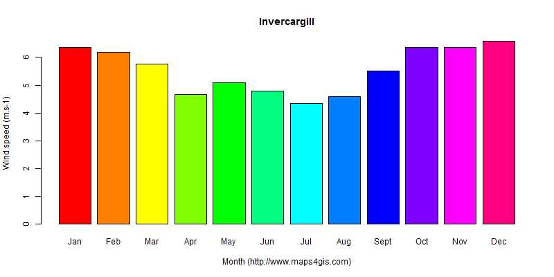 The annual average wind speed in Invercargill atlas Invercargill年均风速图表