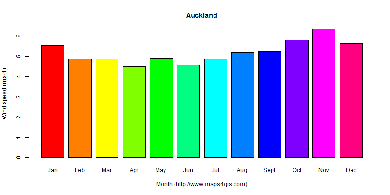 The annual average wind speed in Auckland atlas Auckland年均风速图表