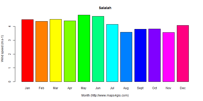 The annual average wind speed in Salalah atlas Salalah年均风速图表
