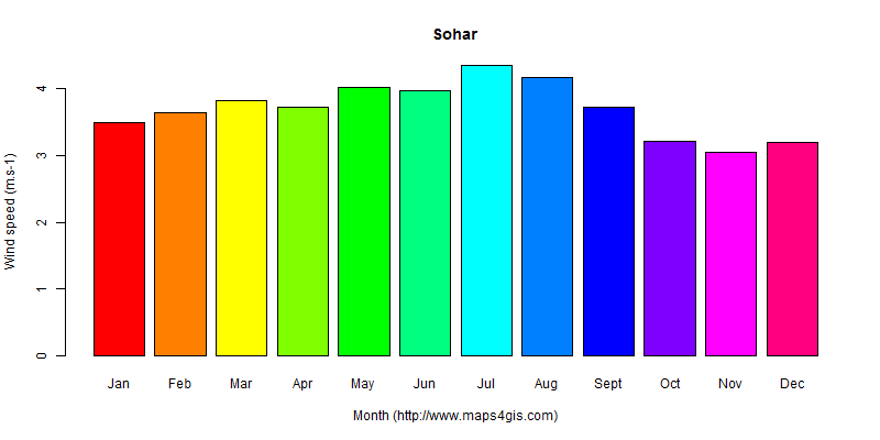 The annual average wind speed in Sohar atlas Sohar年均风速图表