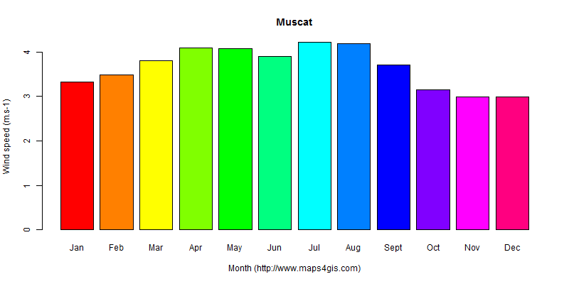 The annual average wind speed in Muscat atlas Muscat年均风速图表
