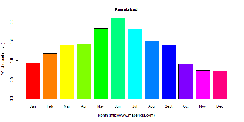 The annual average wind speed in Faisalabad atlas Faisalabad年均风速图表