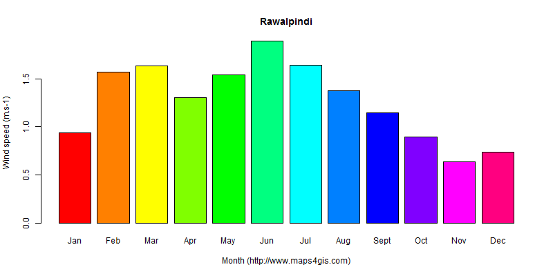 The annual average wind speed in Rawalpindi atlas Rawalpindi年均风速图表
