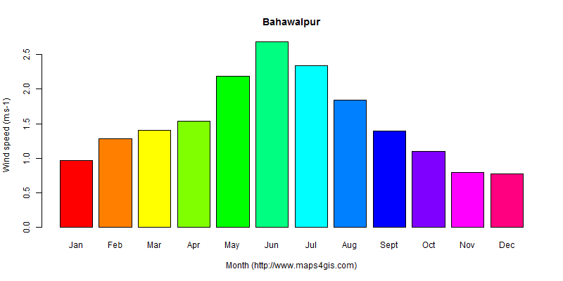 The annual average wind speed in Bahawalpur atlas Bahawalpur年均风速图表