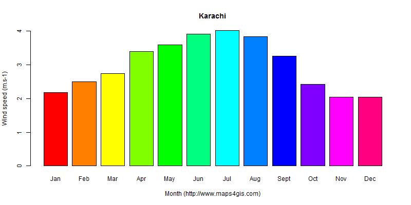 The annual average wind speed in Karachi atlas Karachi年均风速图表