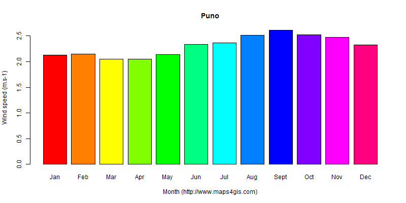 The annual average wind speed in Puno atlas Puno年均风速图表