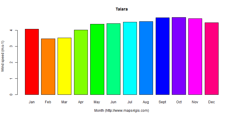 The annual average wind speed in Talara atlas Talara年均风速图表