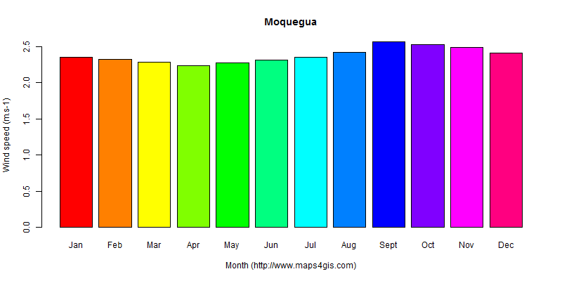 The annual average wind speed in Moquegua atlas Moquegua年均风速图表