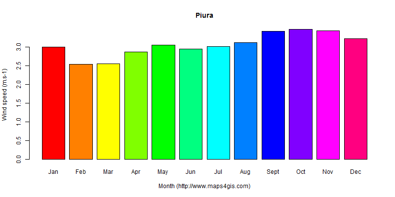 The annual average wind speed in Piura atlas Piura年均风速图表