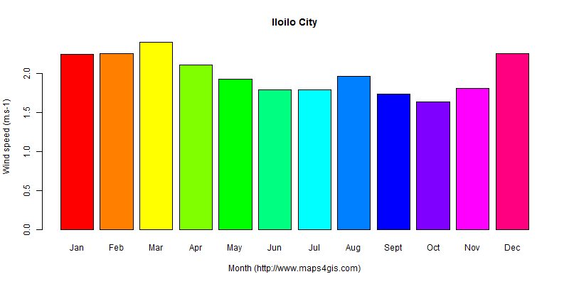 The annual average wind speed in Iloilo City atlas Iloilo City年均风速图表