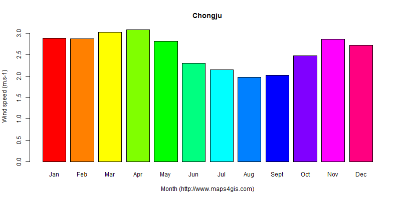 The annual average wind speed in Chongju atlas Chongju年均风速图表
