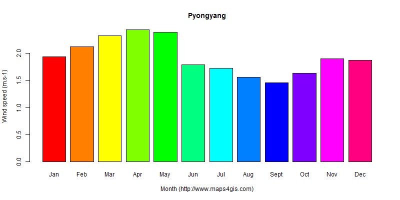 The annual average wind speed in Pyongyang atlas Pyongyang年均风速图表
