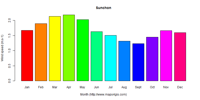 The annual average wind speed in Sunchon atlas Sunchon年均风速图表