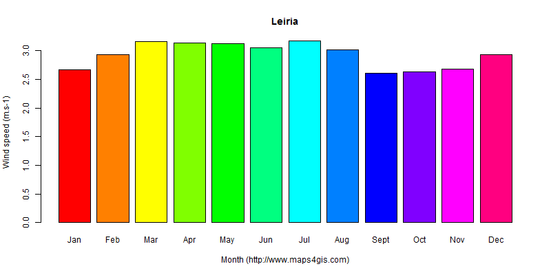 The annual average wind speed in Leiria atlas Leiria年均风速图表