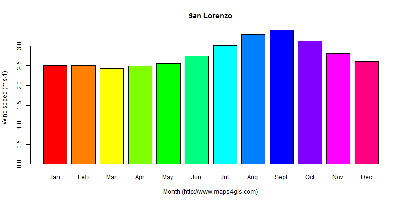 The annual average wind speed in San Lorenzo atlas San Lorenzo年均风速图表