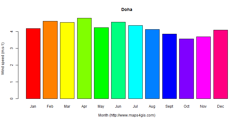 The annual average wind speed in Doha atlas Doha年均风速图表