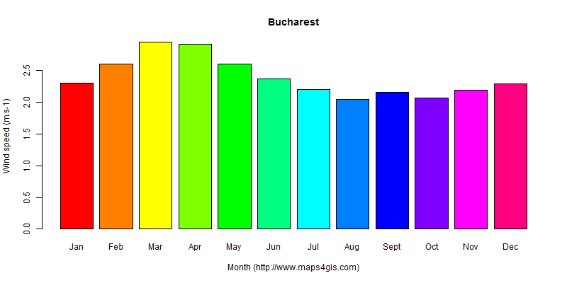 The annual average wind speed in Bucharest atlas Bucharest年均风速图表