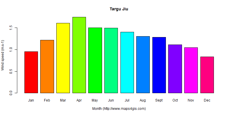 The annual average wind speed in Targu Jiu atlas Targu Jiu年均风速图表
