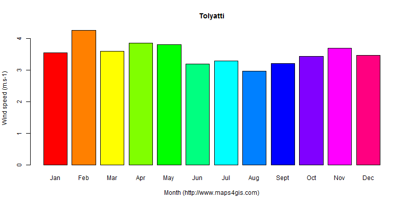 The annual average wind speed in Tolyatti atlas Tolyatti年均风速图表