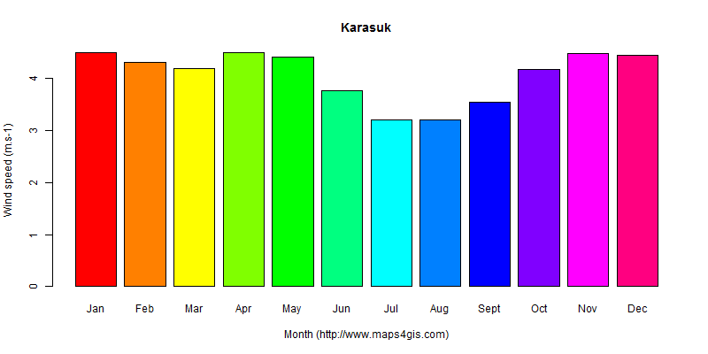 The annual average wind speed in Karasuk atlas Karasuk年均风速图表