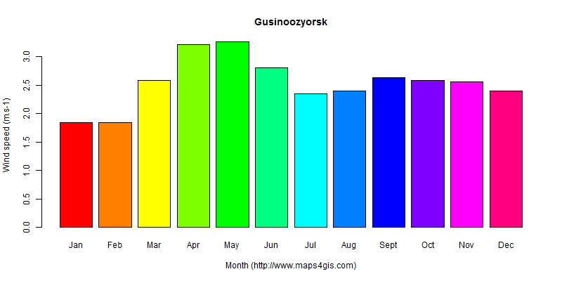 The annual average wind speed in Gusinoozyorsk atlas Gusinoozyorsk年均风速图表