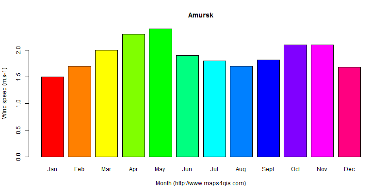 The annual average wind speed in Amursk atlas Amursk年均风速图表