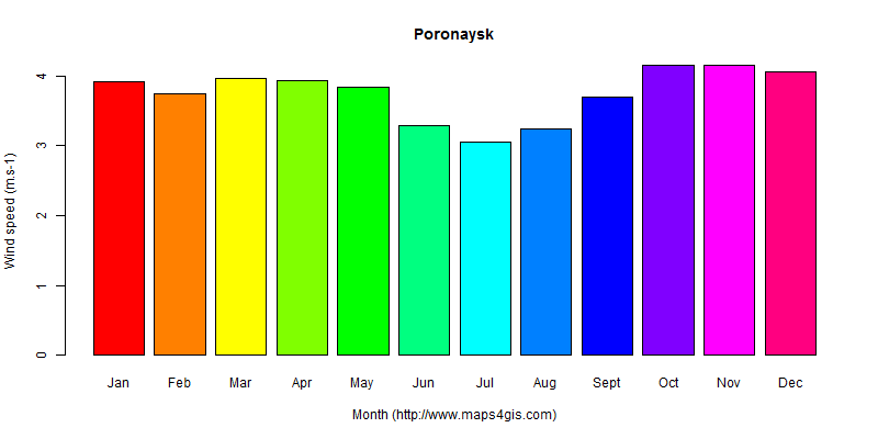 The annual average wind speed in Poronaysk atlas Poronaysk年均风速图表