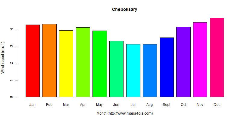 The annual average wind speed in Cheboksary atlas Cheboksary年均风速图表