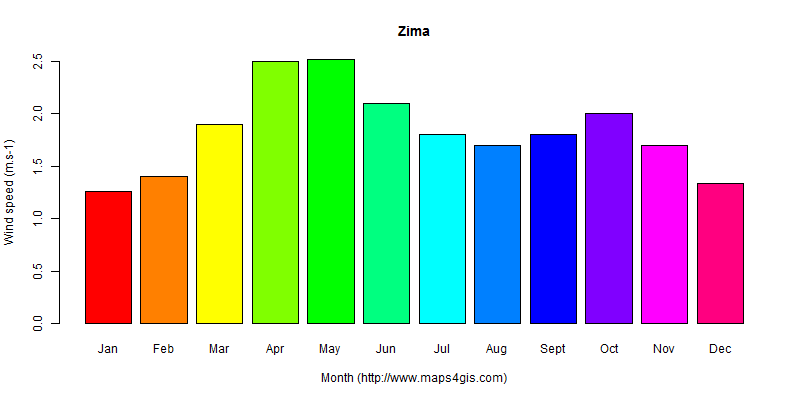The annual average wind speed in Zima atlas Zima年均风速图表