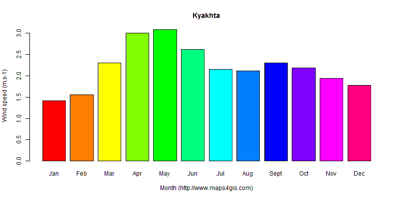 The annual average wind speed in Kyakhta atlas Kyakhta年均风速图表