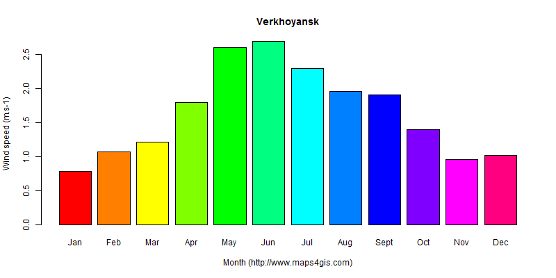 The annual average wind speed in Verkhoyansk atlas Verkhoyansk年均风速图表