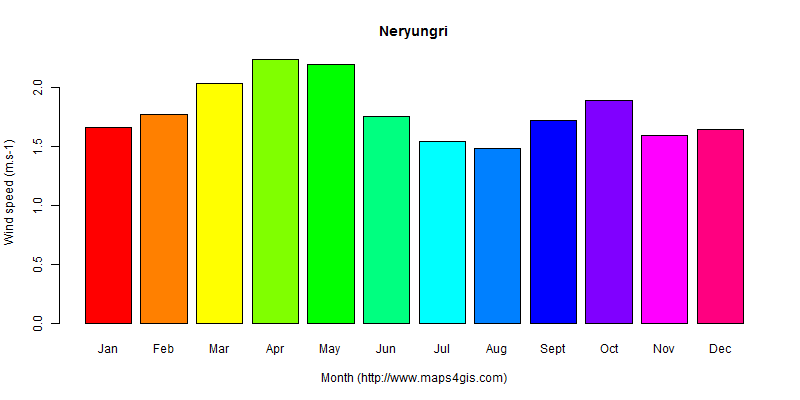 Neryungri Sakha (Yakutia) Russia climate and weather figure atlas data ...